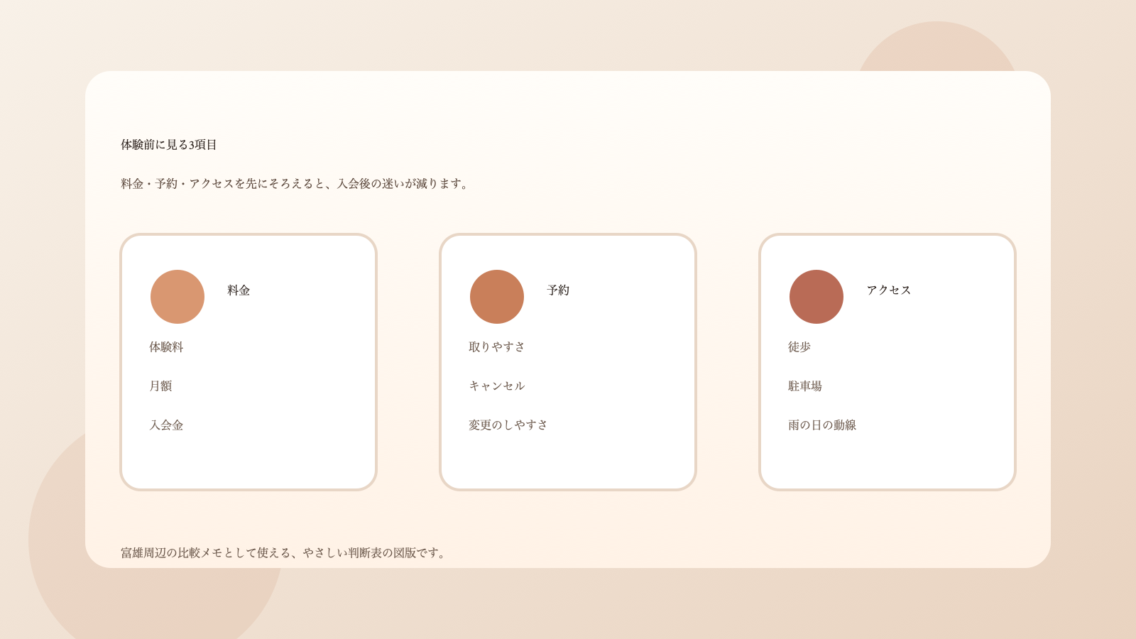 料金・予約・アクセスを並べた3枚のカード風図版